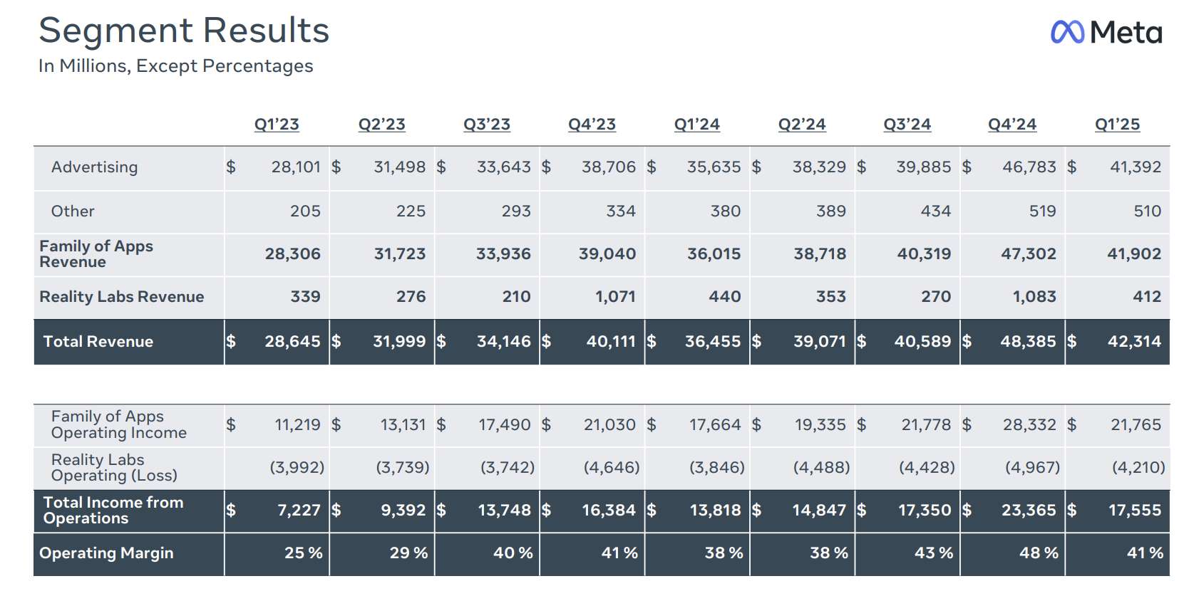 Meta AR/VR财报：2025年Q1营支4.12亿好元，同比下滑6.36％