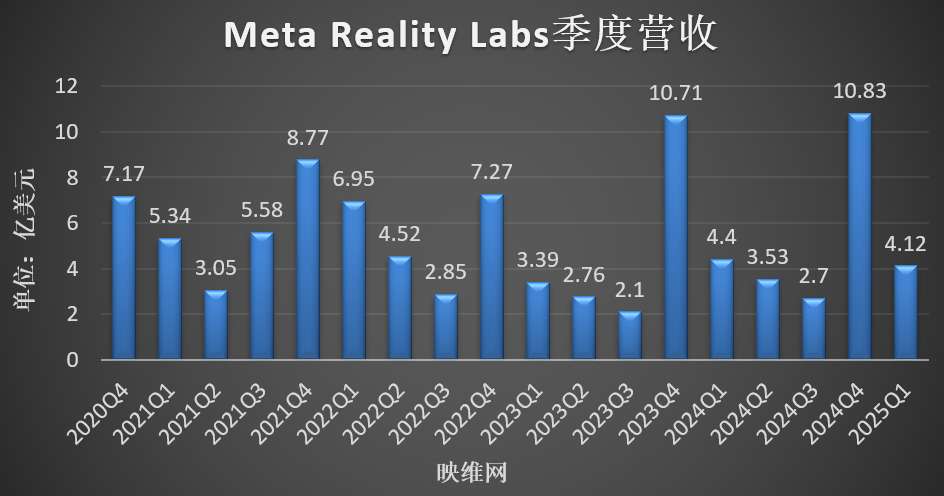 Meta AR/VR财报：2025年Q1营支4.12亿好元，同比下滑6.36％