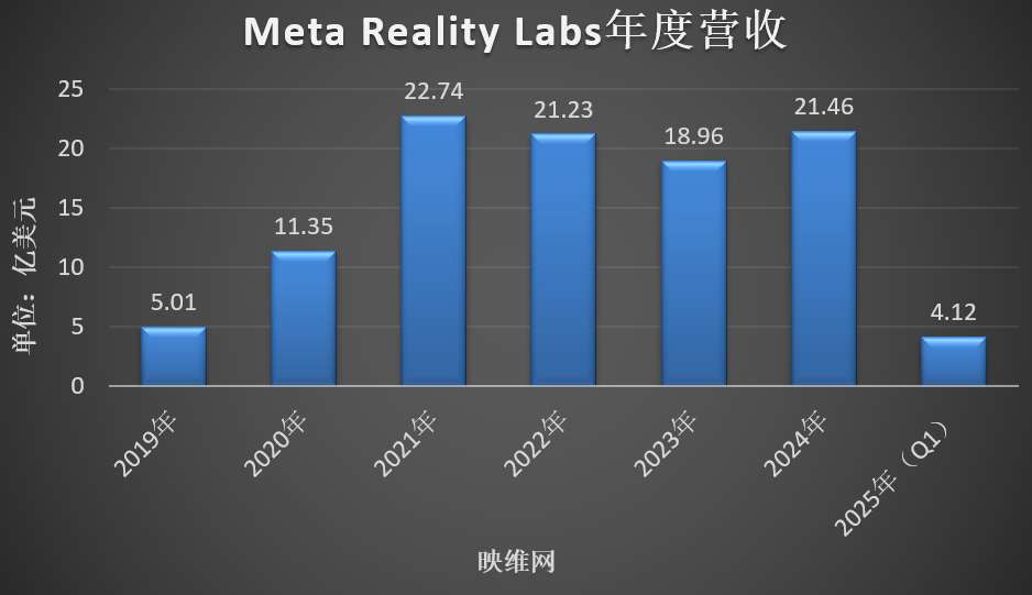 Meta AR/VR财报：2025年Q1营支4.12亿好元，同比下滑6.36％