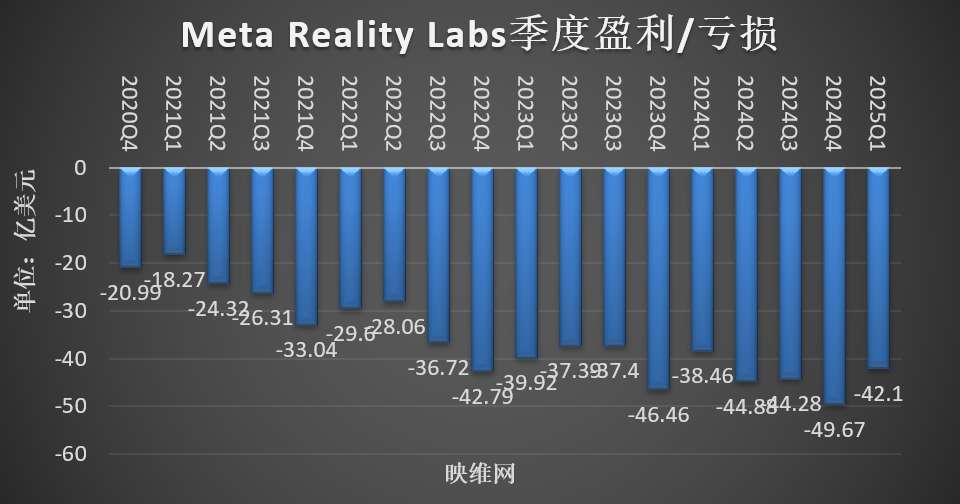 Meta AR/VR财报：2025年Q1营支4.12亿好元，同比下滑6.36％