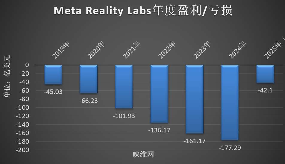 Meta AR/VR财报：2025年Q1营支4.12亿好元，同比下滑6.36％