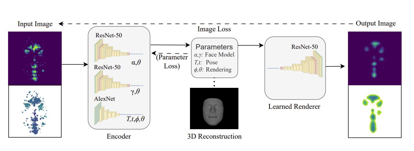 德国团队研收雷达图象3D人脸重修手艺，毫米波突破光学建模范围