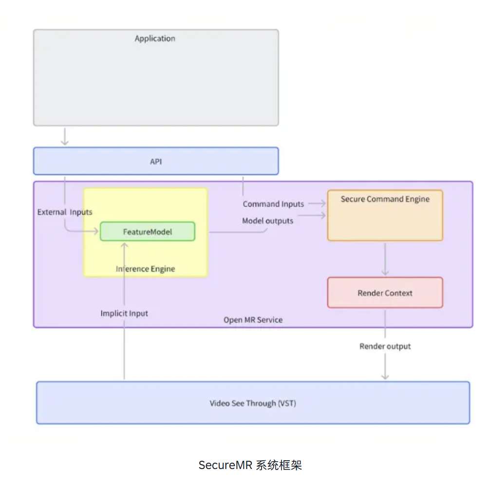 PICO分享：用SecureMR构建具有隐公庇护的AI场景了解MR利用