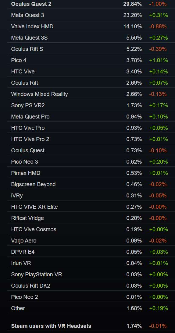 Steam 4月数据：PICO 4份额减1.01％，系当月增幅最年夜头显