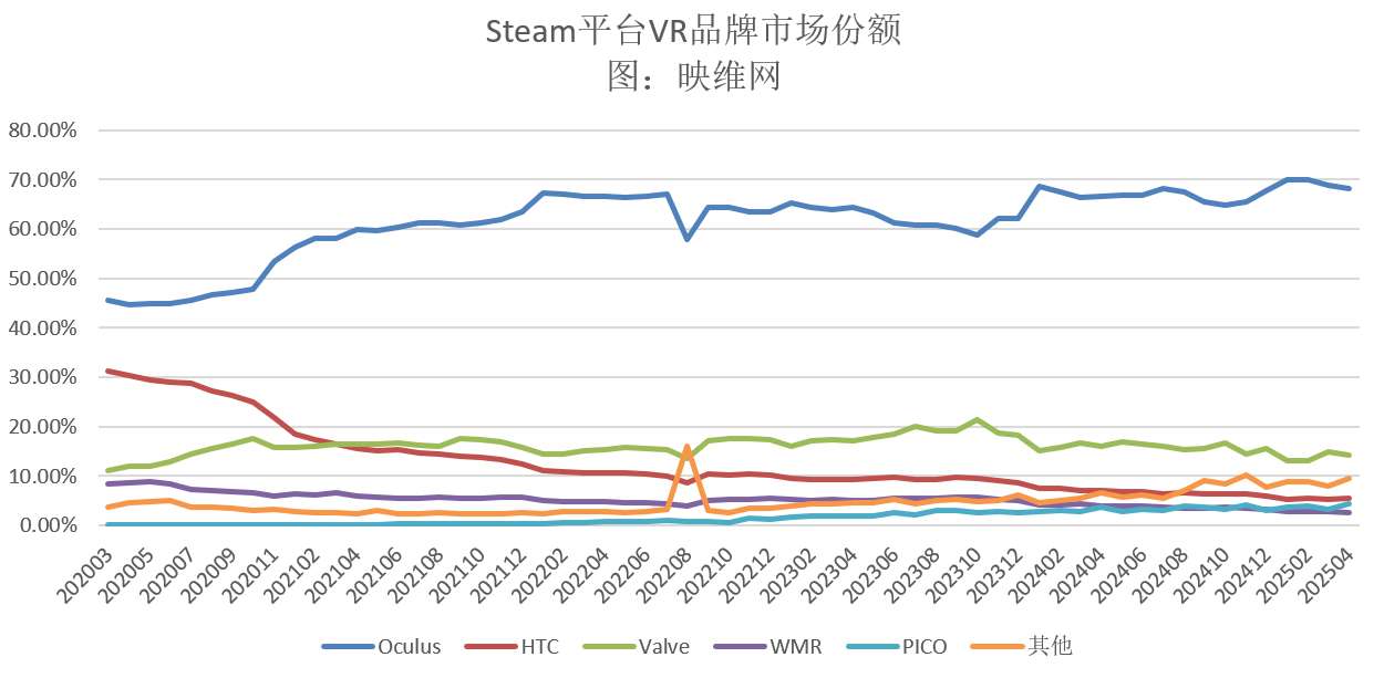 Steam 4月数据：PICO 4份额减1.01％，系当月增幅最年夜头显