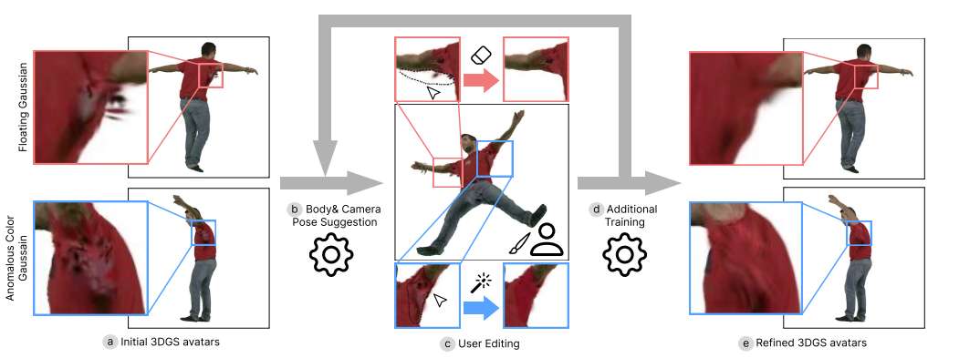 AvatarPerfect体系真现3D假造形象粗准优化，交互式编纂消弭姿态真影