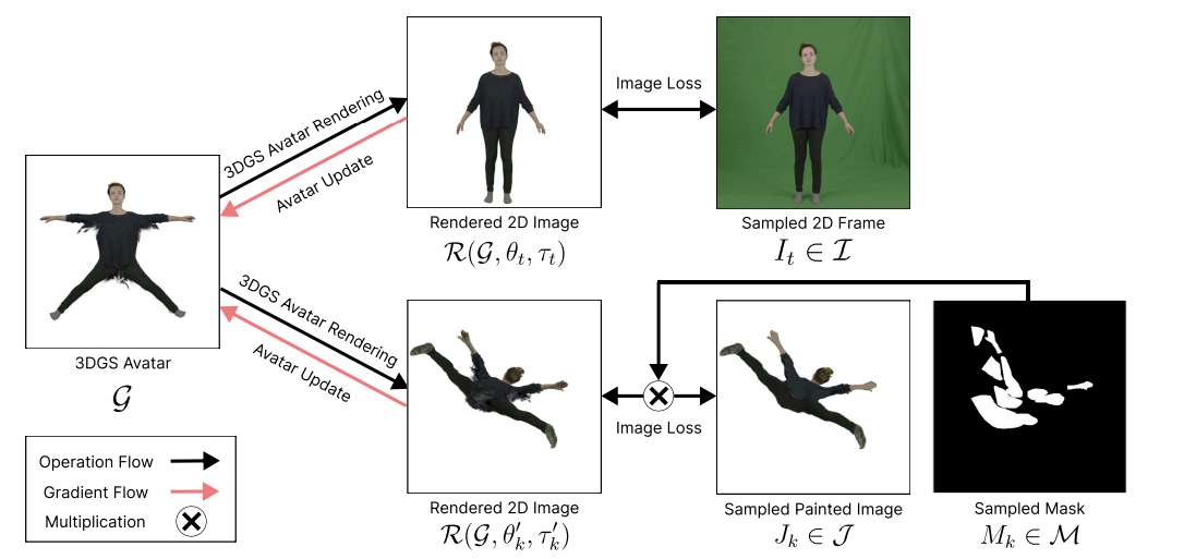 AvatarPerfect体系真现3D假造形象粗准优化，交互式编纂消弭姿态真影