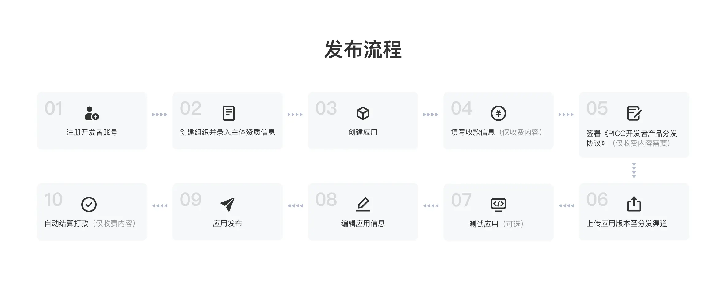 PICO开辟者开放死态齐流程降级，片面支持自力开辟者进驻